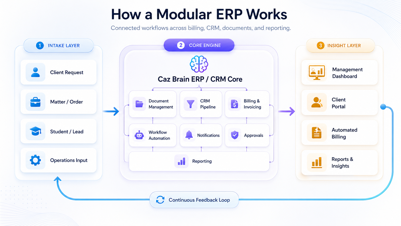 Caz Brain Group AI development company in India for AI agents ERP CRM legal AI SaaS RAG and automation